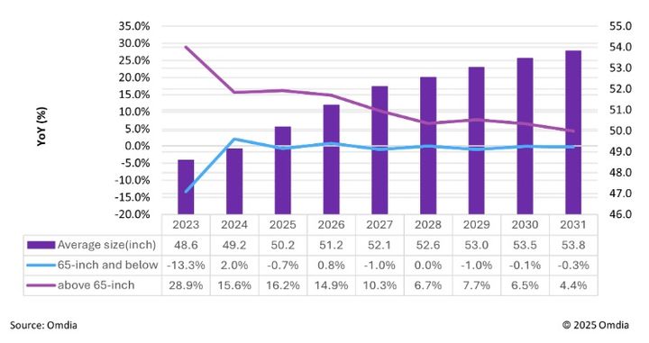 "삼성·LG, 예민할 만하네"…'거거익선' TV 시장 고성장
