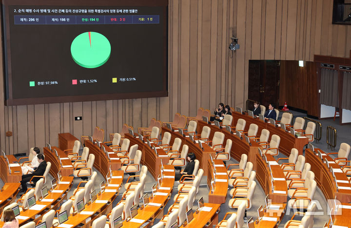 [서울=뉴시스] 권창회 기자 = 5일 서울 여의도 국회에서 열린 제426회 국회(임시회) 제1차 본회의에서 채해병 특검법이 통과되고 있다. 2025.06.05. kch0523@newsis.com