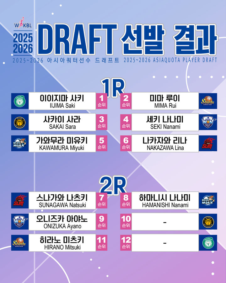 [서울=뉴시스] 2025~2026시즌 WKBL 아시아쿼터선수 드래프트 결과. (사진=WKBL 제공) *재판매 및 DB 금지