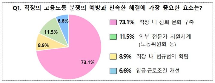 [서울=뉴시스] 중앙노동위원회가 위원·조사관 1434명을 대상으로 지난 5월 8일부터 15일까지 실시한 '일하고 싶은 직장 설문조사' 결과/. 2025.06.08. (자료=중앙노동위원회 제공) *재판매 및 DB 금지