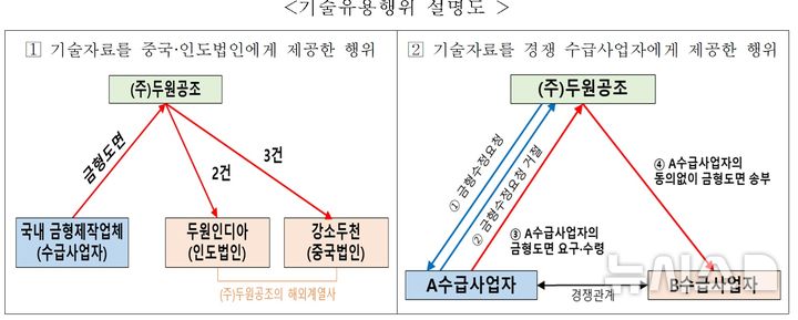 [세종=뉴시스]공정거래위원회는 수급 사업자의 기술 자료를 중국과 인도에 넘긴 두원공조가 하도급거래 공정화에 관한 법률을 위반했다고 판단하고 시정명령과 과징금 3억9000만원을 부과하기로 결정했다. 사진은 기술유용행위 설명도.(사진=공정위 자료 캡쳐)