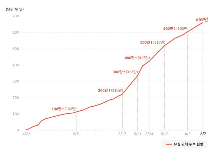 [서울=뉴시스] SK텔레콤이 공개한 이달 7일까지 유심 교체 현황. (사진=SK텔레콤 제공) 2025.06.08. photo@newsis.com *재판매 및 DB 금지