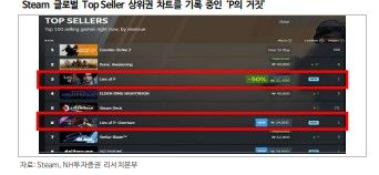 NH투자證 "네오위즈, 'P의 거짓: 서곡' 초기성과 양호…목표가↑"