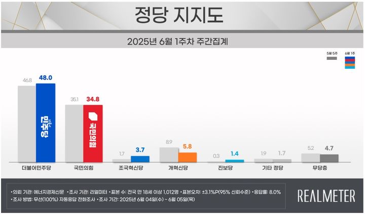 여론조사 전문회사 리얼미터가 에너지경제신문 의뢰로 지난 4~5일(6월 1주차) 전국 18세 이상 유권자 1012명을 대상으로 한 정당 지지도 조사에 따르면 민주당은 48.0%, 국민의힘은 34.8%로 집계됐다. (사진=리얼미터 제공) *재판매 및 DB 금지