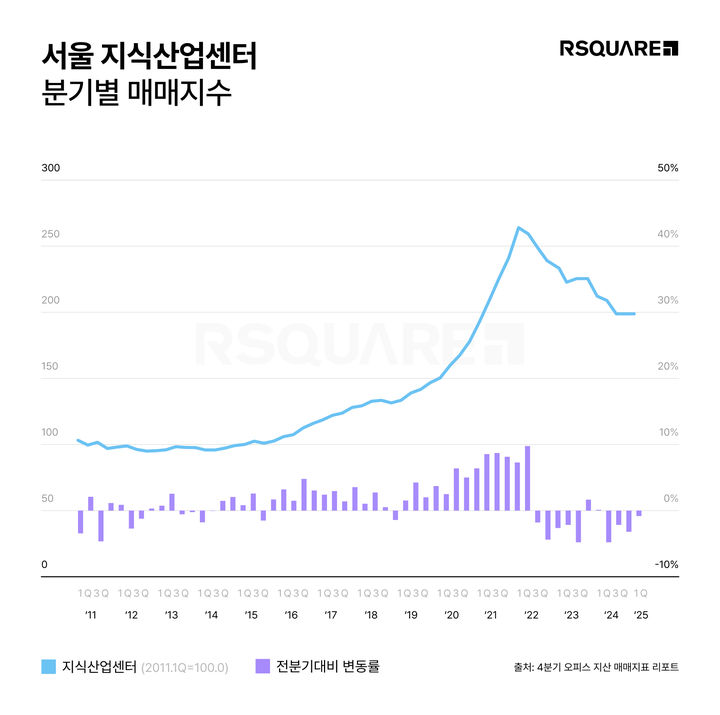 [서울=뉴시스] 알스퀘어 애널리틱스 1분기 서울 지식산업센터 매매 지표. (그래픽=알스퀘어 제공) 2025.06.09. photo@newsis.com *재판매 및 DB 금지