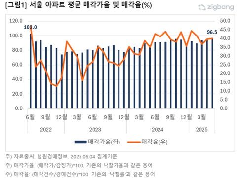 [서울=뉴시스] 서울 아파트 평균 매각율 및 매각가율. (그래픽=직방 제공) 2025.06.09. photo@newsis.com *재판매 및 DB 금지