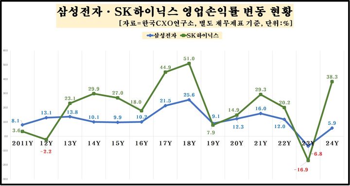 1000대 기업, 지난해 영업익 148조…SK하닉, 처음 1위