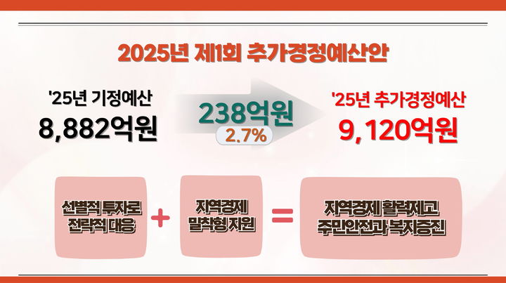 [서울=뉴시스] 도봉구 제1회 추경예산안 규모. 2025.06.09. (자료=도봉구 제공) *재판매 및 DB 금지