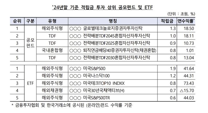 [서울=뉴시스] 이지민 수습 기자 = 2024년 퇴직연금 적립금 투자 상위 공모펀드 및 ETF (그래프=금융감독원 제공) 2025.06.09. photo@newsis.com *재판매 및 DB 금지