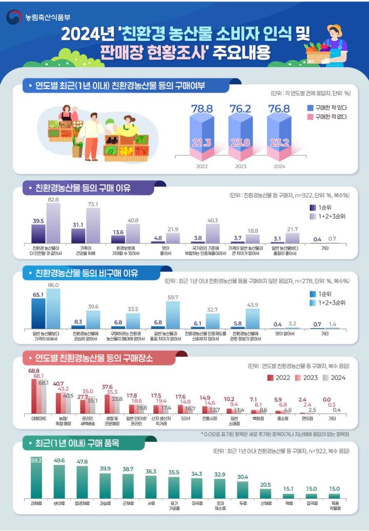 농림축산식품부, 2024년 친환경농산물 소비자 인식 및 판매장 현황조사. (자료 = 농식품부 제공) 2025.06.09.&nbsp; *재판매 및 DB 금지