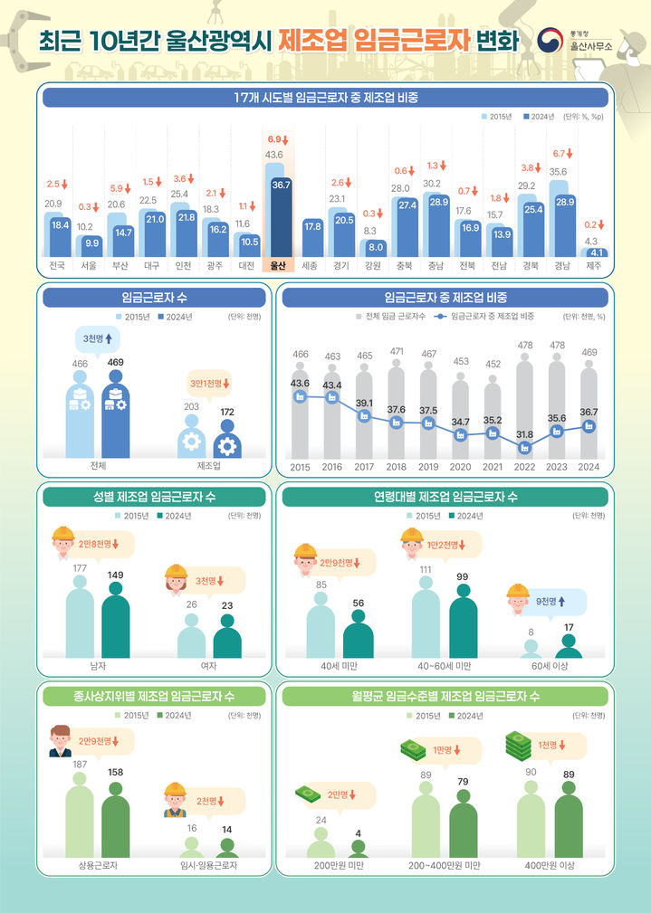 [울산=뉴시스] 구미현 기자 =통계청 울산사무소가 발표한 '최근 10년간 울산시 제조업 임금근로자 변화 photo@newsis.com *재판매 및 DB 금지