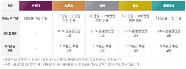 [서울=뉴시스] SRT 운영사인 국민철도 에스알(SR)이 운영하는 회원제도. 2025.06.09. (자료=에스알 제공) photo@newsis.com *재판매 및 DB 금지