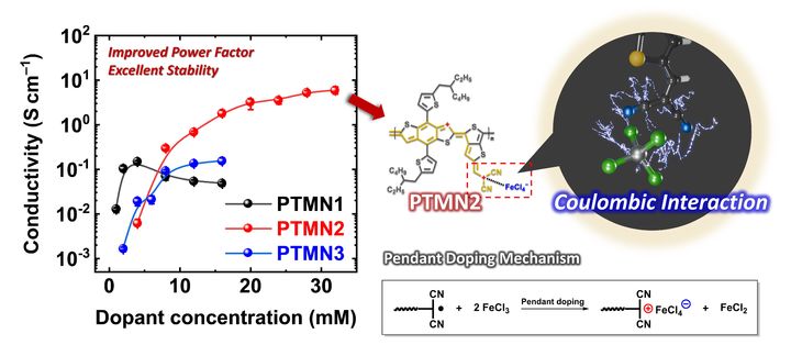사진은 한양대 정인환 교수, 장재영 교수 공동 연구팀이 개발한 고분자 소재의 열전 성능 향상 효과(왼쪽) 및 열전 소재의 곁사슬 도핑 구조와 반응 메커니즘. (사진=한양대 제공) *재판매 및 DB 금지