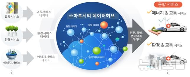 [전주=뉴시스] 스마트시티 데이터허브(이미지= 전북도 제공) *재판매 및 DB 금지