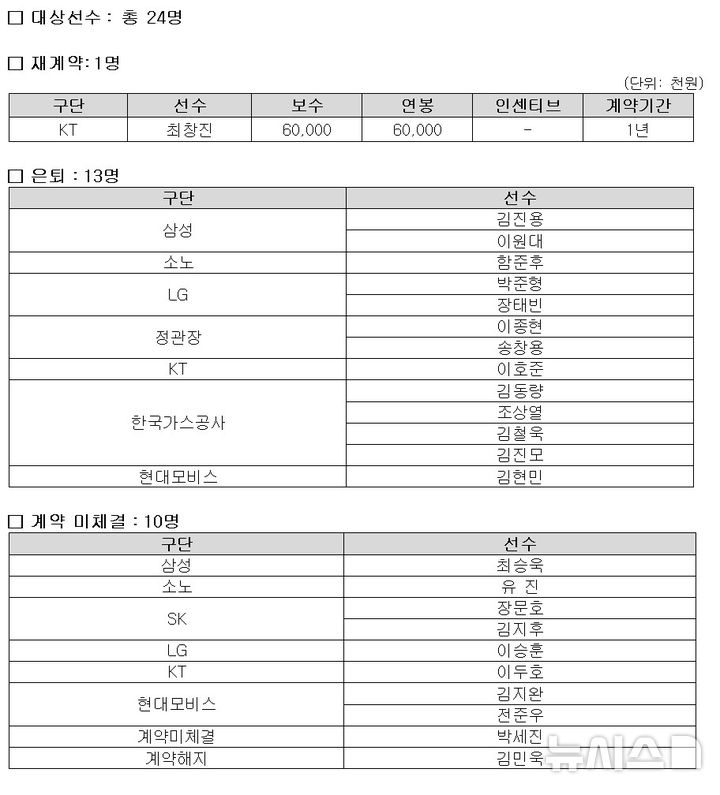 [서울=뉴시스] 2025 KBL 자유계약선수(FA) 원소속구단 재협상 결과 이미지. (사진=KBL 제공) *재판매 및 DB 금지