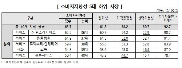 [서울=뉴시스] 10일 한국소비자원(소비자원)은 소비자가 체감한 시장의 신뢰성, 가격공정성, 선택가능성, 소비자불만·피해를 조사해 소비자지향성 수준을 평가한 결과, 결혼서비스 시장이 모든 항목에서 최저점의 평가를 받았다.  (자료=소비자원 제공) *재판매 및 DB 금지
