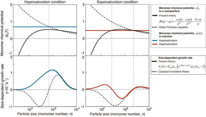 사진은 나노입자 화학포텐셜과 나노입자 성장속도 사이의 상관관계. (사진=중앙대 제공) *재판매 및 DB 금지