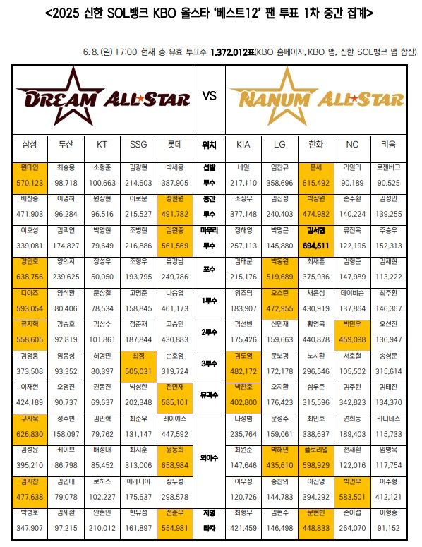 [서울=뉴시스]2025 신한 쏠뱅크 KBO 올스타 베스트12 팬 투표 1차 중간 집계 결과(그래픽= KBO 제공) 2025.06.09. photo@newsis.com *재판매 및 DB 금지