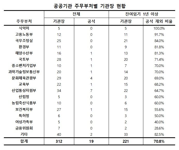 공공기관 10곳 중 7곳, 새 정부와 '불편한 동거' 예고