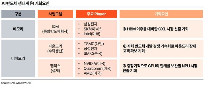 AI 반도체 생태계 내 기회요인. (사진=삼일PwC 제공) *재판매 및 DB 금지