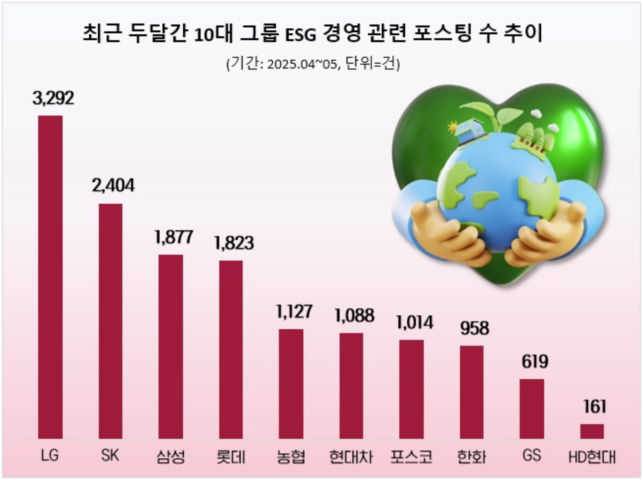 '양봉 기업' LG, SK·삼성 제치고 ESG경영 관심도 1위