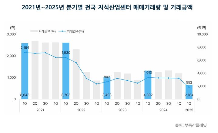 [서울=뉴시스] 2021~2025년 1분기 전국 지식산업센터 평균 매매 거래량 및 거래금액. (그래픽=부동산플래닛 제공) 2025.06.10 photo@newsis.com *재판매 및 DB 금지