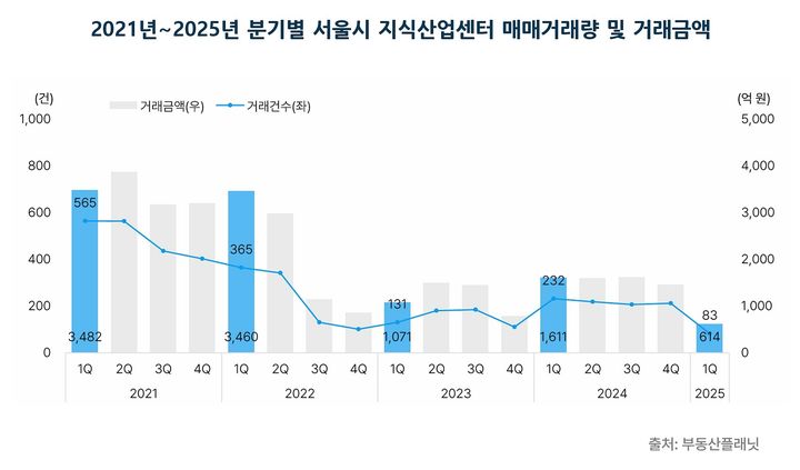 [서울=뉴시스] 2021~2025년 1분기 서울 지식산업센터 평균 매매 거래량 및 거래금액. (그래픽=부동산플래닛 제공) 2025.06.10 photo@newsis.com *재판매 및 DB 금지
