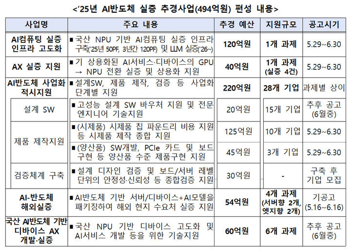 [서울=뉴시스] 과기정통부가 AI반도체 분야 중요성을 고려해 올해 추경 494억원을 포함해 연구개발(R&D), 실증, 인재 양성 등에 총 2434억원을 투자한다. (사진=과기정통부 제공) *재판매 및 DB 금지