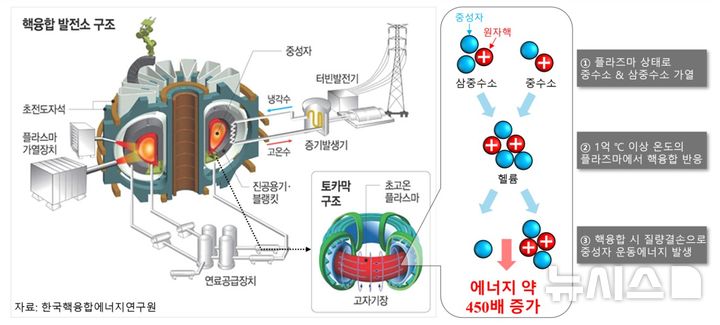 [창원=뉴시스]한국핵융합에너지연구원의 핵융합 반응 원리 및 핵융합로 에너지 발전 모식도.(자료=한국재료연구원 제공)20205.06.10.