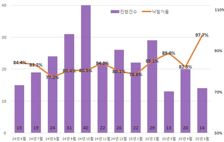 [서울=뉴시스] 최근 1년간 세종시 아파트 경매 진행건수 및 낙찰가율. (그래픽=지지옥션 제공) 2025.06.10 photo@newsis.com *재판매 및 DB 금지