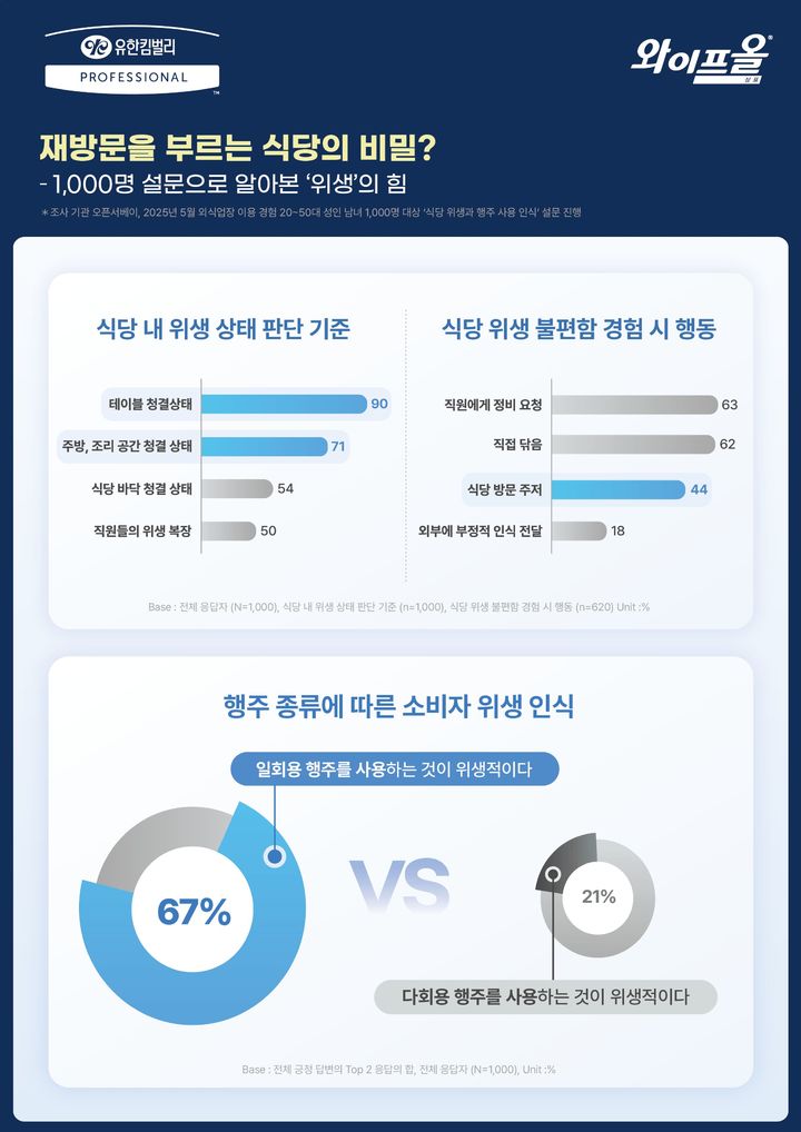[서울=뉴시스]유한킴벌리 소비자 1000명 대상 인식 조사.(사진=유한킴벌리 제공) 2025.06.10. photo@newsis.com *재판매 및 DB 금지
