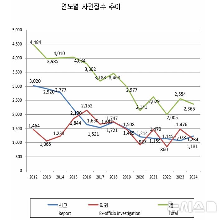 [세종=뉴시스] 공정거래위원회의 연도별 사건접수 추이.(사진=2024년 통계연보 캡쳐)