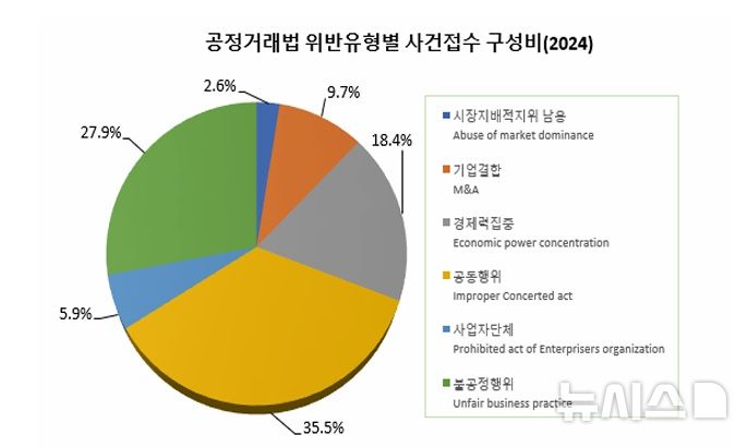 [세종=뉴시스]공정거래위원회의 지난해 유형별 사건접수 구성비.(사진=2024년 통계연보 캡쳐)
