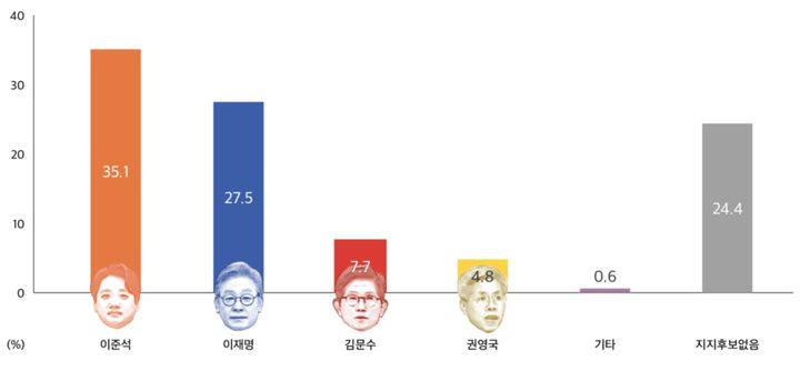 [뉴시스] 서울대 학부생의 제21대 대선 후보 지지율 (사진=서울대 학보사 '대학신문') *재판매 및 DB 금지
