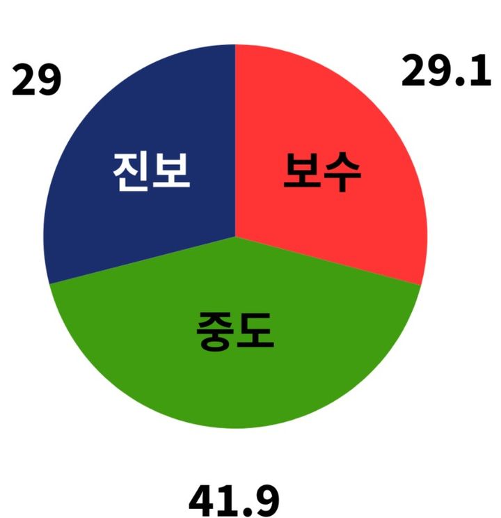 [뉴시스] 서울대 학부생의 정치 성향(사진=서울대 학보사 '대학신문') *재판매 및 DB 금지