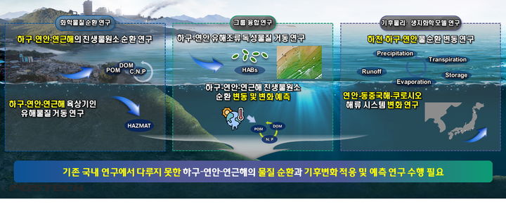 해양물질 순환 프로세스 글로벌 연구센터의 연구 계획 중 일부. (사진=한양대 제공) *재판매 및 DB 금지