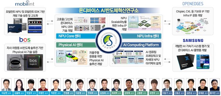 성균관대가 '산학연계 AI반도체 선도기술 인재양성사업'에 선정됐다. 사진은 온디바이스 AI반도체 혁신연구소 구성도. (사진=성균관대 제공) *재판매 및 DB 금지
