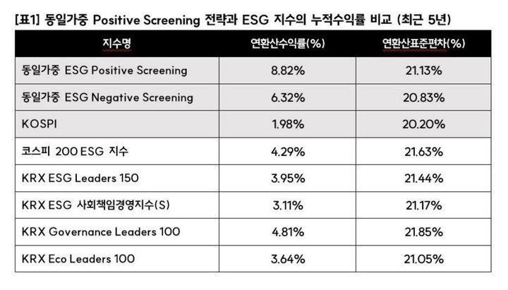 [서울=뉴시스] 이지민 수습 기자 = ESG 평가·투자자문기관 서스틴베스트는 10일 'ESG Screening 전략의 실증 분석–동일가중 Positive Screening의 힘' 보고서를 발간했다고 밝혔다. (사진=서틴베스트 제공) 2025.06.10. photo@newsis.com *재판매 및 DB 금지