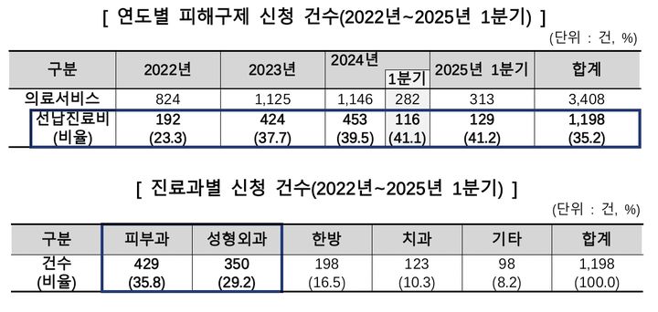 [서울=뉴시스]한국소비자원은 11일 최근 3년간 의료서비스 선납진료비 관련 피해구제 신청 건수(위)와 진료과별 신청 건수(아래) 수치를 공개했다.(사진=한국소비자원 제공) *재판매 및 DB 금지