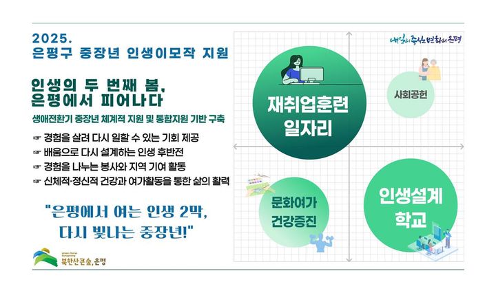 [서울=뉴시스] 은평구, 중장년 인생이모작 지원계획 본격 수립. 2025.06.10. (자료=은평구 제공) *재판매 및 DB 금지