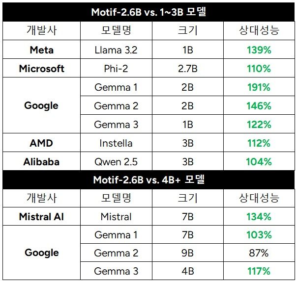 모델 크기별 성능 비교. (사진=모레 제공) *재판매 및 DB 금지