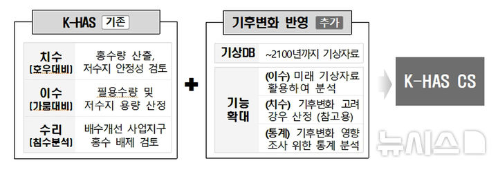 한국농어촌공사가 개발해 전 국민에 무료로 개방한 '수리·수문 설계시스템'(K-HAS). (자료=농어촌공사 제공) *재판매 및 DB 금지