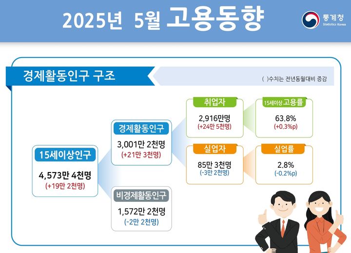 [세종=뉴시스] 통계청 5월 고용동향. *재판매 및 DB 금지