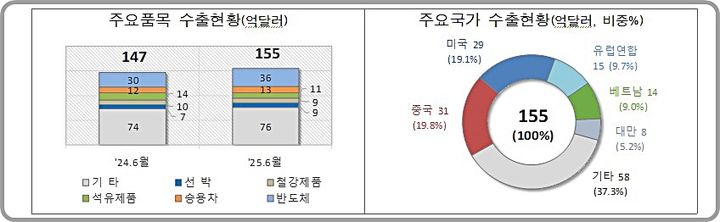 [대전=뉴시스] 6월1~10일 수출 현황. (사진=관세청 제공) 2025.06.11. photo@newsis.com *재판매 및 DB 금지
