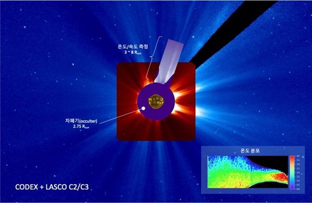 [서울=뉴시스] 코로나 스트리머를 관측한 CODEX와 LASCO 이미지 합성 영상. 오른쪽 아래 그림은 CODEX가 관측한 스트리머 주변의 온도 분포(필터비 영상). (사진=우주항공청 제공) *재판매 및 DB 금지