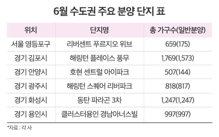 [서울=뉴시스] 6월 수도권 주요 분양단지 표. (그래픽=부동산인포 제공) 2025.06.11. photo@newsis.com *재판매 및 DB 금지