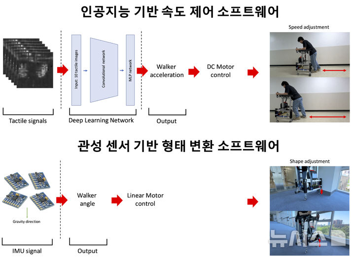 [광주=뉴시스], AI 기반 고령자 보행 보조 로봇 ‘적응형 워커’ 개발
