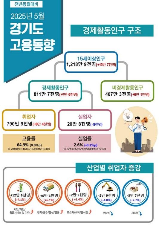 [수원=뉴시스] 5월 경기도 고용동향. (사진=경인지방통계청 제공) 2025.06.11. photo@newsis.com *재판매 및 DB 금지