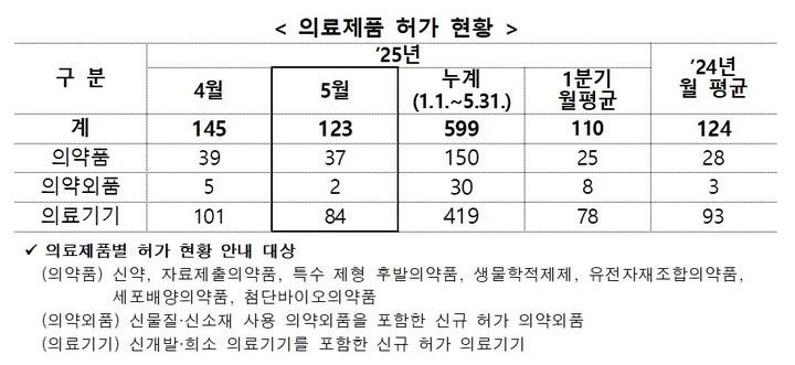 [서울=뉴시스] 식약처 의료제품 허가 현황 (사진=식품의약품안전처 제공) 2025.06.11. photo@newsis.com *재판매 및 DB 금지