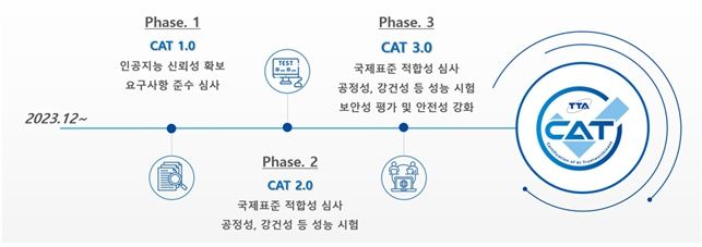 [서울=뉴시스] TTA,인공지능 신뢰성 인증(CAT) 고도화 추진 로드맵. (사진=TTA 제공) *재판매 및 DB 금지